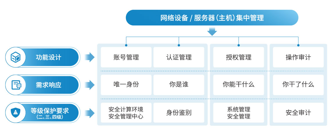 運維安全管理系統(tǒng)OSM