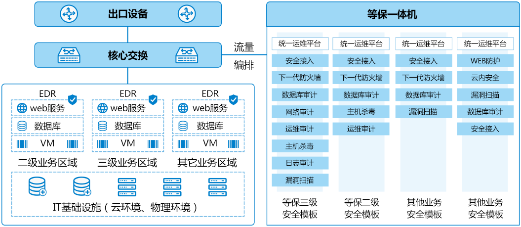 安全等保一體機(jī)