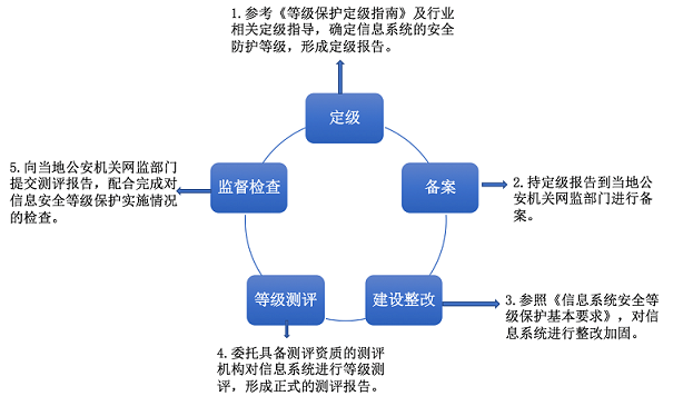 醫(yī)院醫(yī)療系統(tǒng)等級保護(hù)|二級等保|三級等保