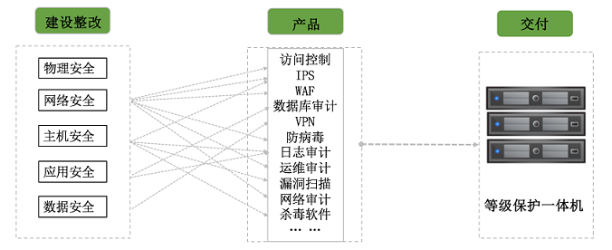 醫(yī)院醫(yī)療系統(tǒng)等級保護(hù)|二級等保|三級等保