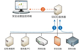 綜合日志審計分析系統(tǒng)