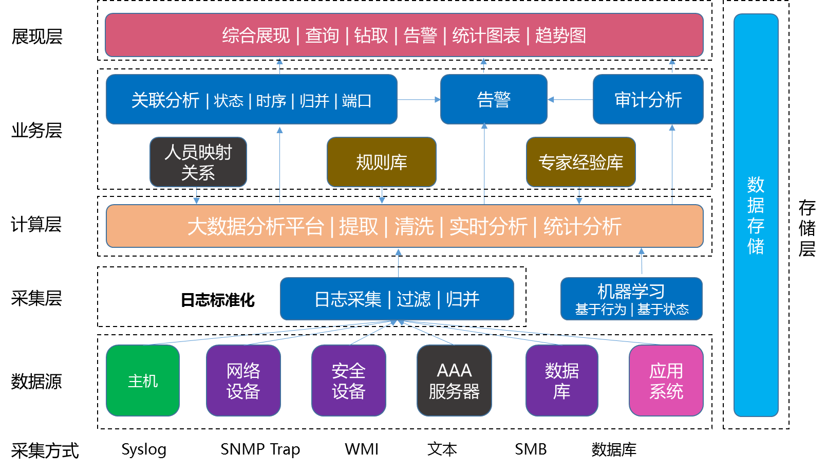 大數(shù)據(jù)安全分析平臺(tái)