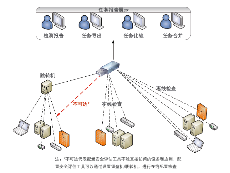 配置安全評估工具