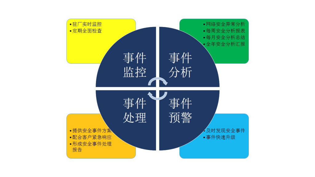 某省國稅局整體網(wǎng)絡(luò)安全運維項目