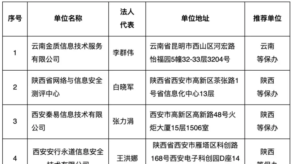 2019年度四家等級(jí)保護(hù)測(cè)評(píng)機(jī)構(gòu)申請(qǐng)單位（第三批）的通知