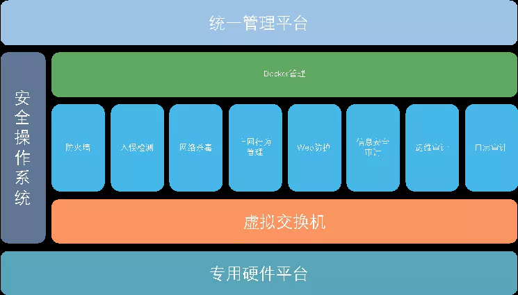 網(wǎng)絡(luò)安全設(shè)備等保一體機(jī)統(tǒng)一管理平臺(tái)