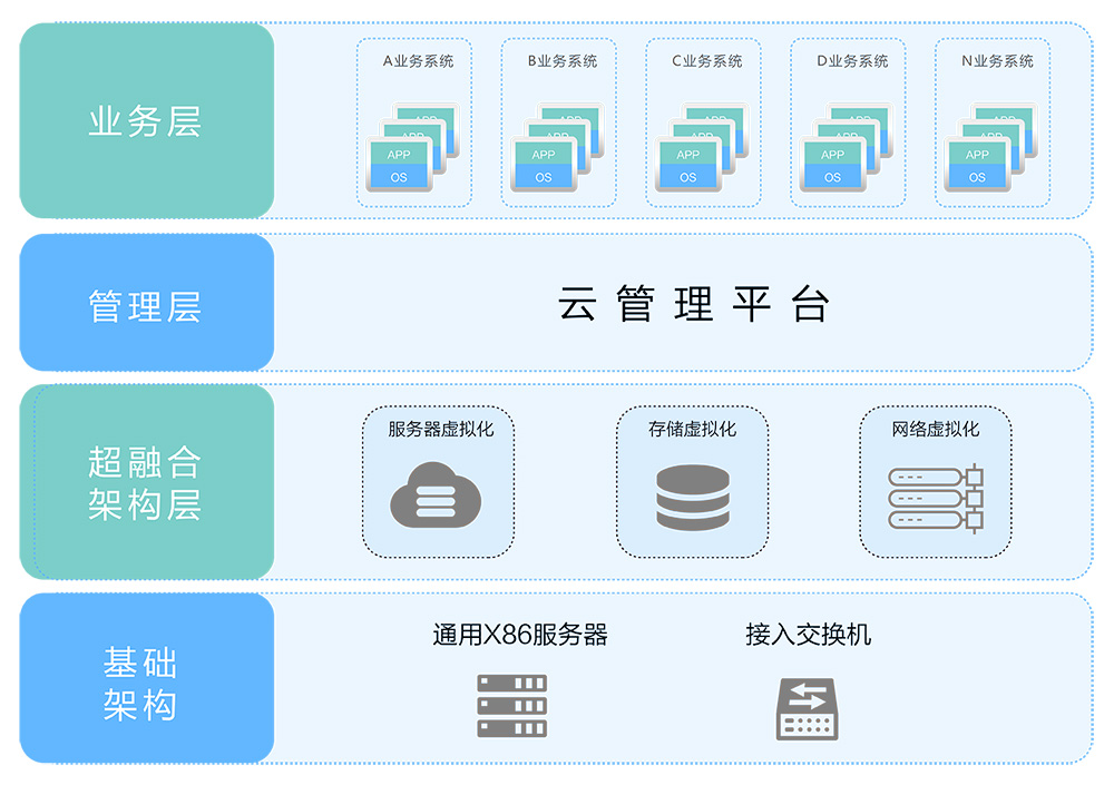 超融合架構(gòu)