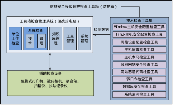 等級保護工具箱產品架構