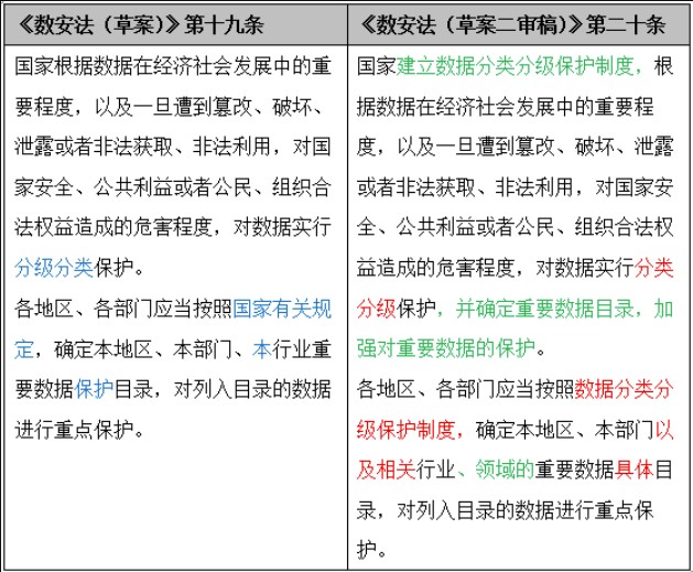 《數(shù)據(jù)安全法（草案二審稿）》八大修訂要點(diǎn)解讀