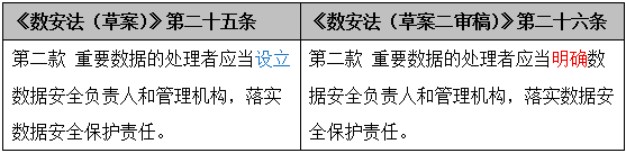 《數(shù)據(jù)安全法（草案二審稿）》八大修訂要點(diǎn)解讀