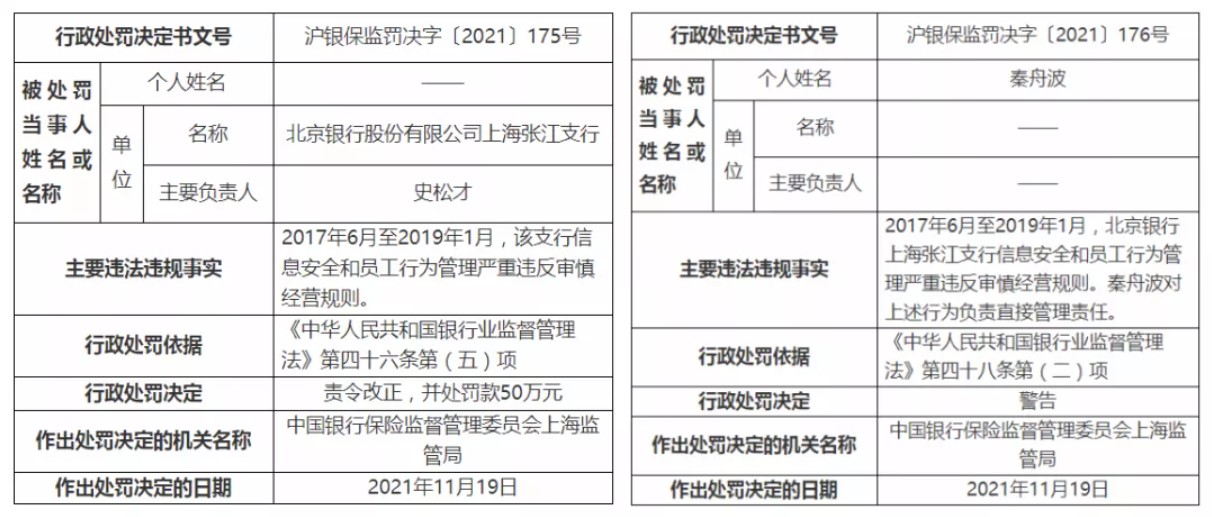 罰單 | 北京銀行因信息安全等被罰50萬元，2人被終身禁業(yè)